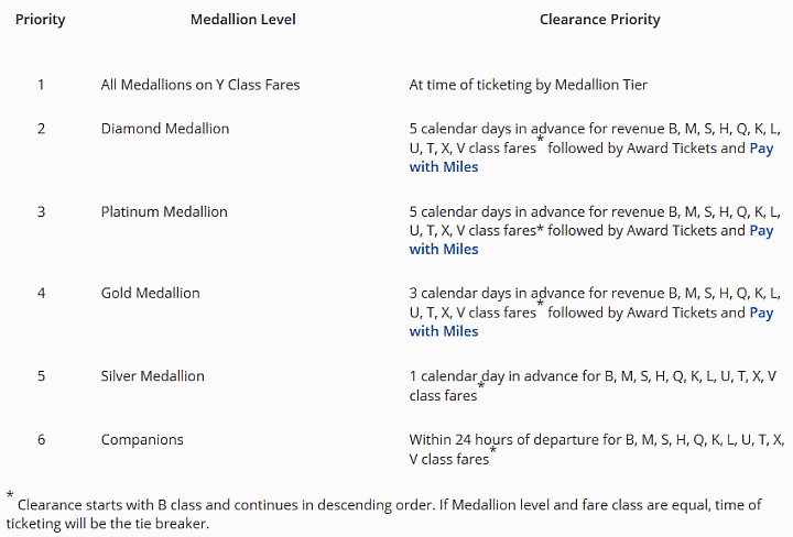 Delta Air Lines SkyMiles Medallion Complimentary Upgrade clearance priority by status level.